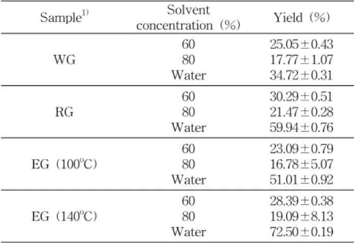 Table  1.  Extraction  yield  (%)  of  crude  ginseng  extracts  at  35 o C Sample 1) Solvent  concentration  (%) Yield  (%) WG 6080 Water 25.05±0.4317.77±1.0734.72±0.31 RG 6080 Water 30.29±0.5121.47±0.2859.94±0.76 EG  (100 o C) 6080 Water 23.09±0.7916.78±