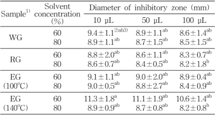 Table  4.  Effects  of  the  concentration  of  EtOH  extracts  against  S.  mutans