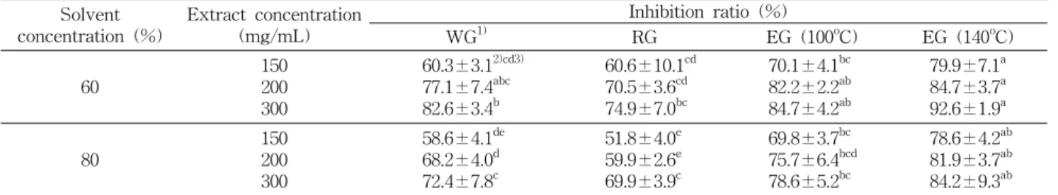 Table  6.  Inhibitory  effects  of  ginseng  extracts  against  the  activity  of  GTase  from  S