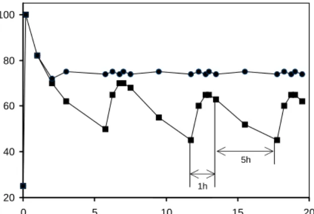 Fig.  1.  Profile  of  temperature  during  rice  cooking  and  storage. 