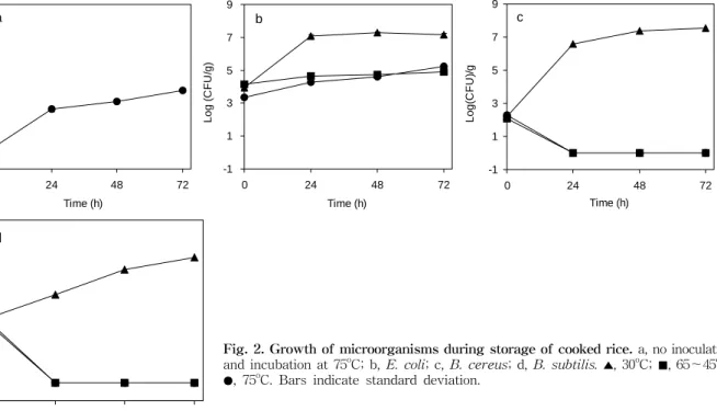 Fig.  2.  Growth  of  microorganisms  during  storage  of  cooked  rice.  a,  no  inoculation  and  incubation  at  75 o C;  b,  E