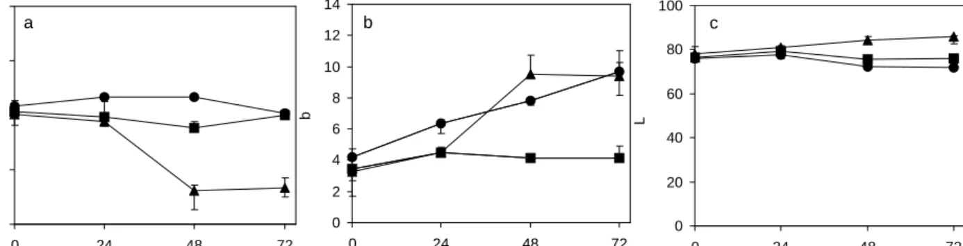 Fig.  4.  Browning  of  boiled  rice  during  storage  after  inoculation  of  E.  coli