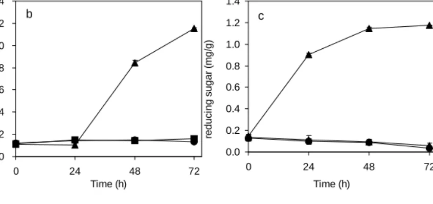 Fig.  5.  Production  of  reducing  sugar  during  storage.  a,  no  inoculation;  b,  E