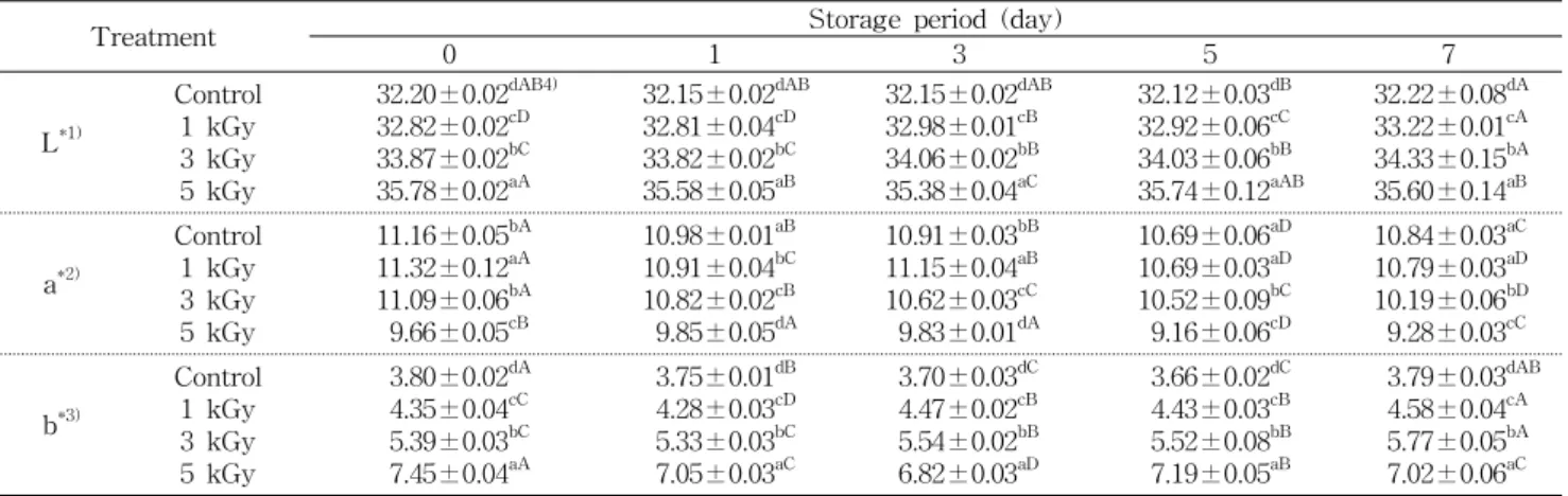 Fig.  1.  Effect  of  gamma  irradiation  on  the  growth  of  total  bacteria  of  vegetable  fresh  juice  containing  non-thermal  process  material  during  storage  at  4 o C.