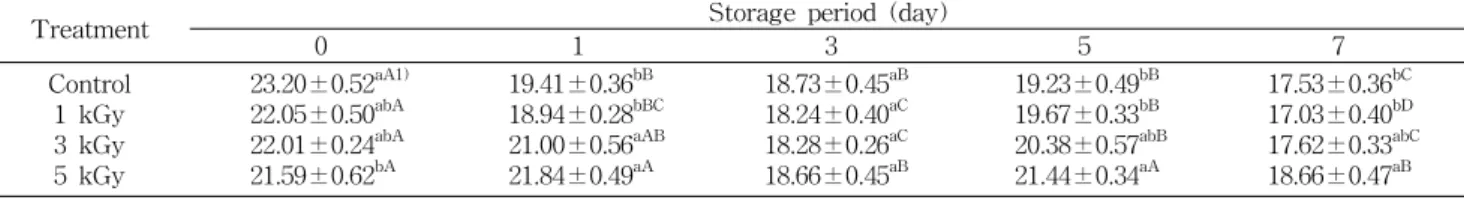 Table  3.  Effects  of  gamma  irradiation  on  the  total  flavonoid  concentration  of  vegetable  fresh  juice  containing  non-thermal 