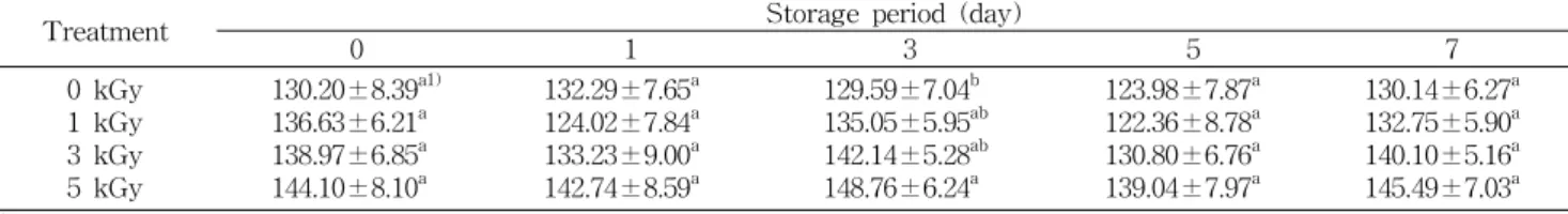 Table  4.  Effects  of  gamma  irradiation  on  the  total  polyphenol  concentration  of  vegetable  fresh  juice  containing  non-thermal 