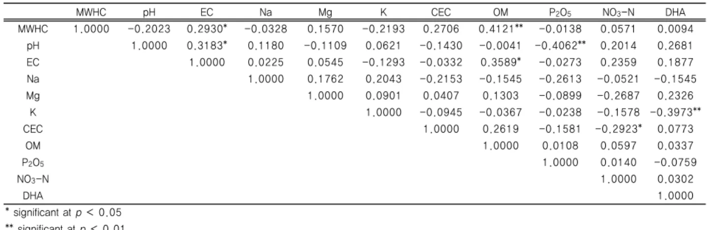 Table 3. Coefficients  of  determination  (R 2 )  for  correlation  of soil  Cd  content  (Soil  Cd)  or  minimum  data  set selected  by  principal  component  analysis   (PCA-MDS) against Cd content of Artemisia princeps var.
