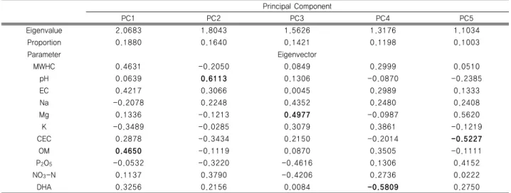 Fig. 1. Correlation  between  calculated  and  observed cadmium  contents  of  Artemisia  princeps  var.