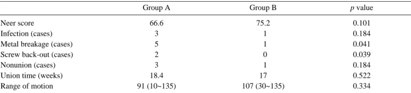 Table 2. Clinical and radiological outcomes of two groups