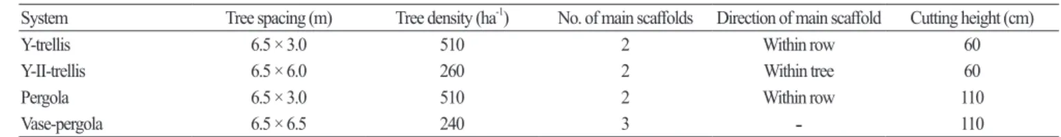Table 1. Planting density and growth conditions of one-year old ‘Manpungbae’ pear trees trained to four trellis systems in 2001 (year 1).