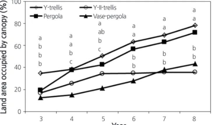 Fig. 3. Land area occupied by the canopies of ‘Manpungbae’ pear trees trained to four trellis systems from 2003 (year 3) to 2008  (year 8)