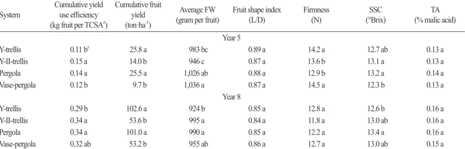 Table 2. Fruit productivity and fruit quality parameters of ‘Manpungbae’ pear trees trained to four trellis systems in 2005 (year 5) and 2008 (year 8).