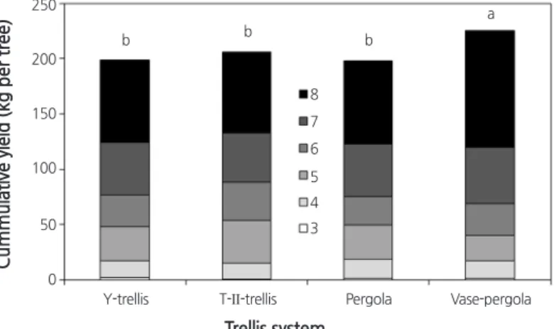 Fig. 5. Relationship between trunk cross-sectional area (TCSA) and fruit yield per tree (A), or fruit yield per hectare (B) of  ‘Manpungbae’ pear trees trained to four trellis systems from 2003 (year 3) to 2008 (year 8)