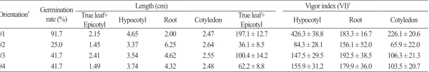 Fig. 2. Effect of seed sowing orientation (from left to right: vertical with hypocotyl end down [No