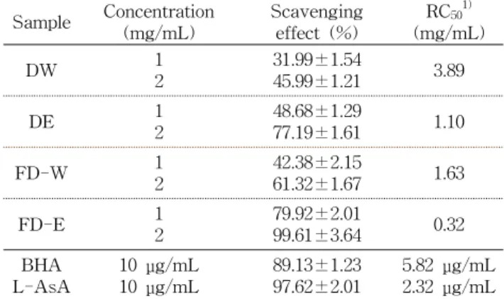 Table  1.  Total  polyphenols  and  flavonoids  contents  in  water  and  ethanol  extracts  from  DSG  and  FDSG