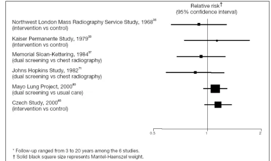 Figure 1.  Mortality in randomized controlled trials *  of lung cancer screening with chest radiography with or without  sputum cytology adapted from Hunphrey et al 1