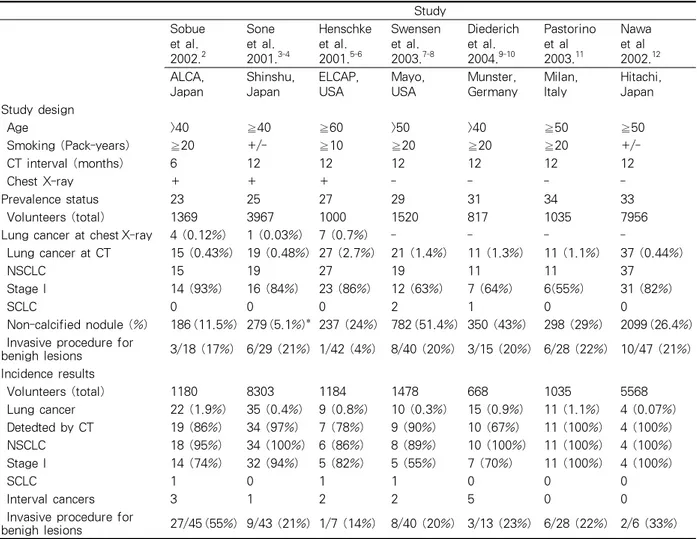 Table 1. Low-dose computerized tomography lung cancer screening outcomes