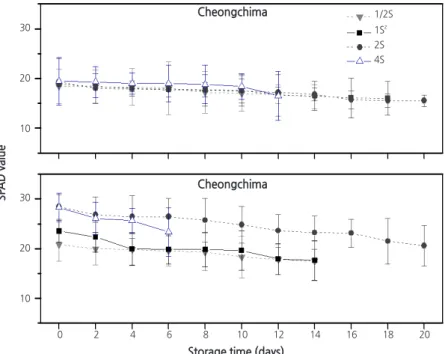 Fig. 3. Changes in chlorophyll contents (SPAD value) of leaves from two lettuce cultivars, ‘Geockchima’ (top graph) and 