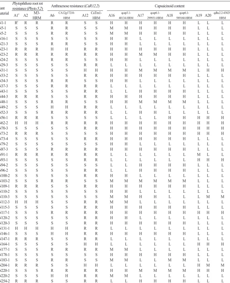 Table 4 . Comparison of marker types between the SNP type assays and HRM markers in the JN-F 5  population.