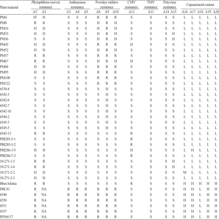 Table 6  . Marker types of 17 SNP type assays in 30 breeding lines and 7 genetic sources for pepper.