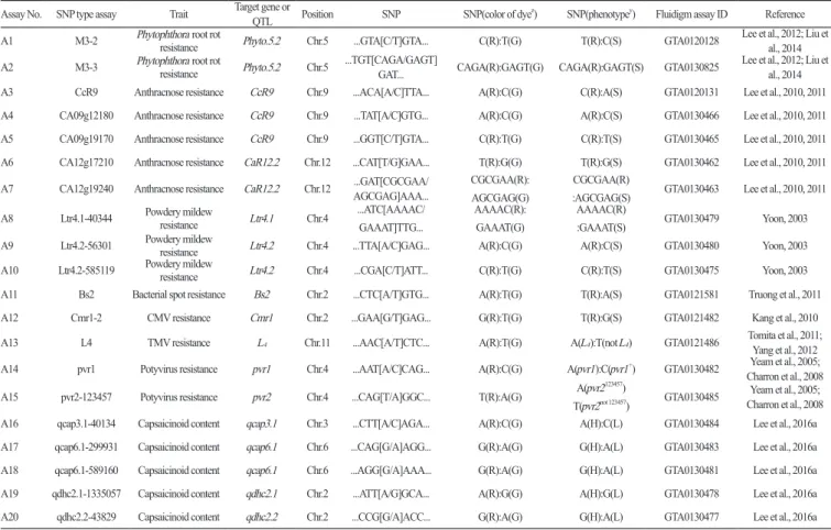 Table 1. List of Fluidigm SNP type assays used in this study and relevant information.