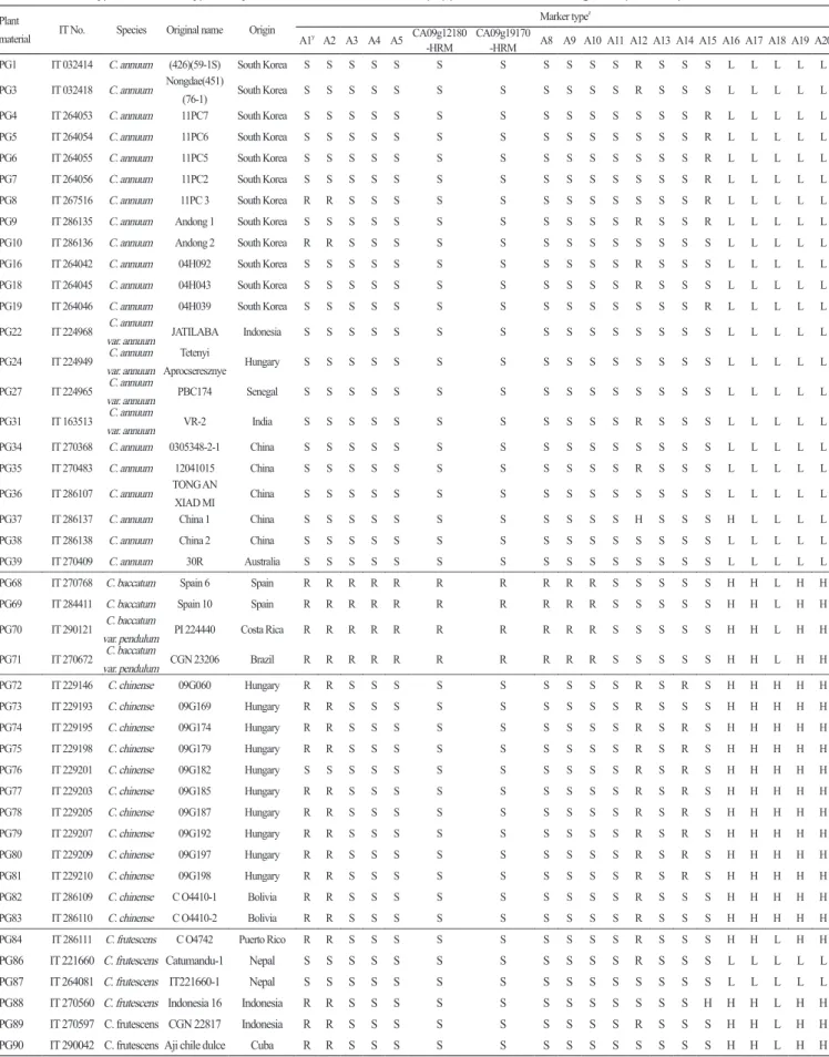 Table 2 . Marker types of 18 SNP type assays and two HRM markers in 51 pepper accessions including six  Capsicum species.