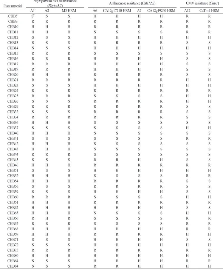 Table 3 . Comparison of marker types between the SNP type assays and HRM markers in the CHB-F 3  population.
