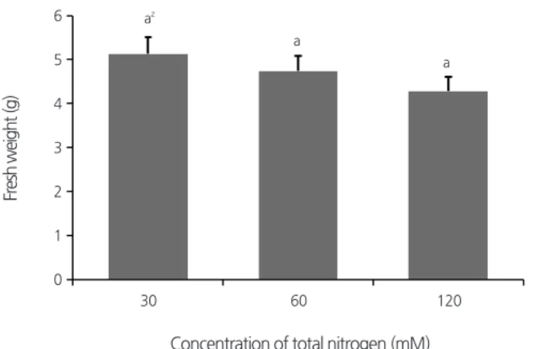 Fig. 6. Effect of total nitrogen concentration on prothallus fresh weight of  Dryopteris nipponensis Koidz