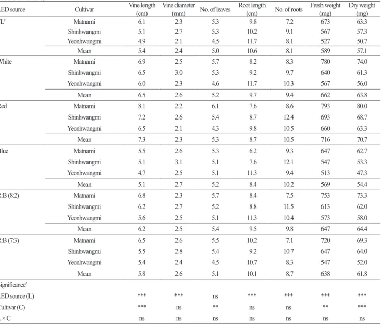 Table 1. Effect of different colored light-emitting diodes (LED) on plantlet growth in the in vitro node culture of virus-free sweet potato after 4 