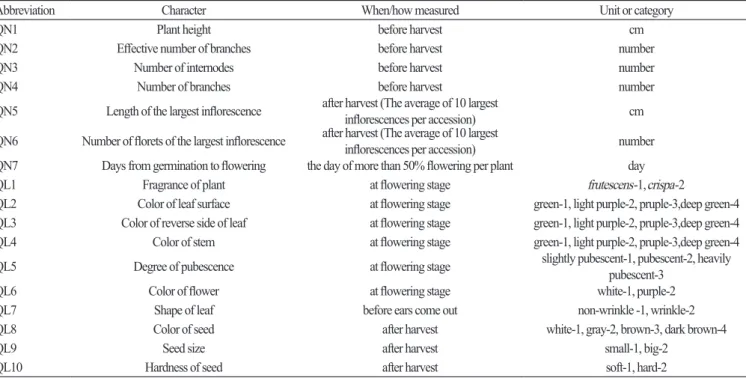 Table 2. Quantitative and qualitative characters used in the morphological analysis of  Perilla frutescens accessions.