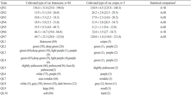 Table 3. Mean values, standard deviation, and range for 17 quantitative and qualitative characters among 87  Perilla crop accessions from  northern areas of China.
