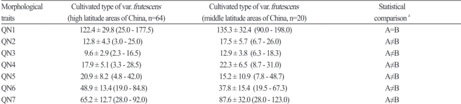 Table 4. Mean values, standard deviation, and range of the 18 quantitative and qualitative characters among 84 accessions of cultivated type of  Perilla frutescens var