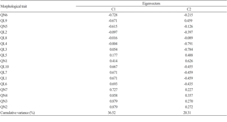 Fig. 2. Projection of 87 accessions of  Perilla crop in the first and second principal components (PC1 and PC2)