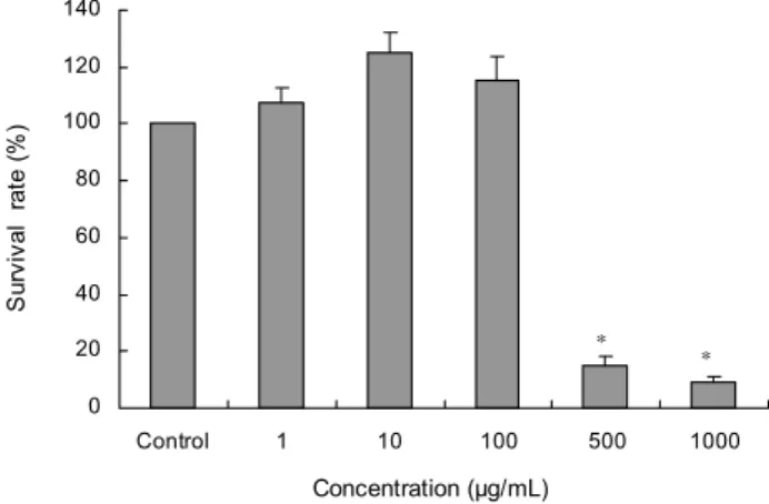 Fig.  1.  Cell  growth  inhibition  effects  in  the  RC58T/h/SA#4  cells  treated  with  Corni  fructus  ethanol  extracts  for  24  hr  by  SRB  assay
