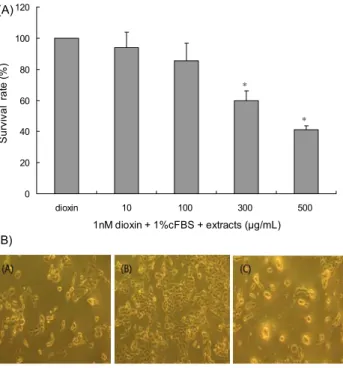 Fig.  3.  Effects  of  Corni  fructus  ethanol  extracts  on  diox- diox-in-induced  proliferation  in  the  RC58T/h/SA#4  cells