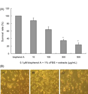 Fig.  4.  Effects  of  Corni  fructus  ethanol  extracts  on  bisphenol  A-induced  proliferation  in  the  RC58T/h/SA#4  cells