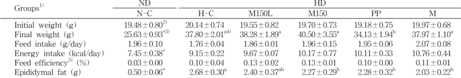Table  1.  Body  weight,  feed  intake  and  epididymal  fat  weight  of  mice