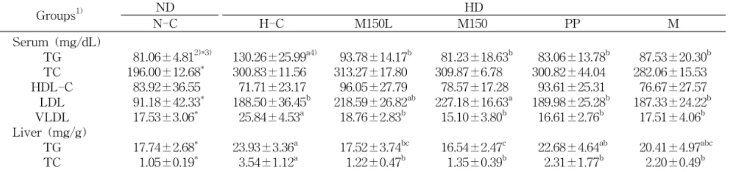 Table  3.  Oral  glucose  tolerance  test Groups 1) Minute ND HD N-C   H-C M150L M150 PP M 0 30 60 120 180   90.33  128.5     122107.33  93.57 ±10.21 2)*3)±23.19*±5.33*±16.28*±7.68*   120.8    208    170154.33142.33 ±7.66 ±19.43 a4)±5.80±11.94±6.35 129.832