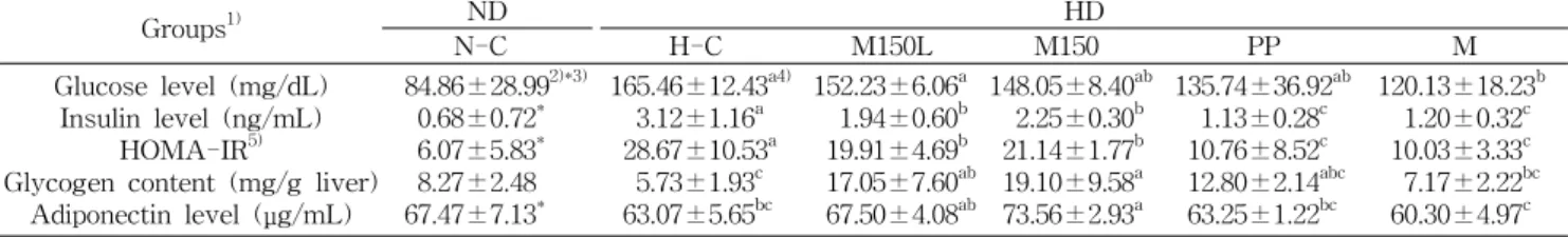 Table  4.  Hepatic  glycogen  content  in  liver  and  insulin,  glucose,  adiponectin  level  in  serum Groups 1) ND HD N-C H-C M150L M150 PP M Glucose  level  (mg/dL) Insulin  level  (ng/mL) HOMA-IR 5)