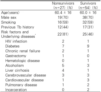 Table  1.  Patients  demographics,  risk  factors,  and  underlying diseases for tuberculosis