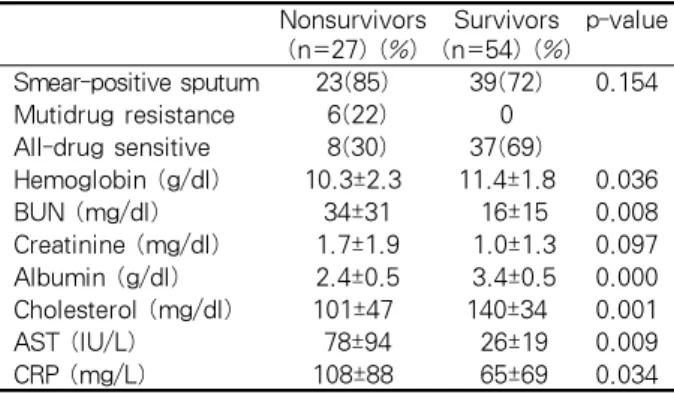 Table 4. Laboratory parameters of the study subjects