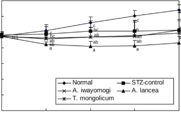 Table  2.  Change  of  body  weight,  feed  intake  and  FER  of  normal  and  diabetic  rats  fed  Compositae  plants 1)