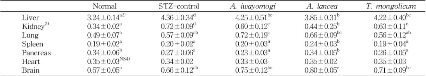 Table  3.  Organ  weight  of  normal  and  diabetic  rats  fed  Compositae  plants 1) (g/100  g  b.w.)