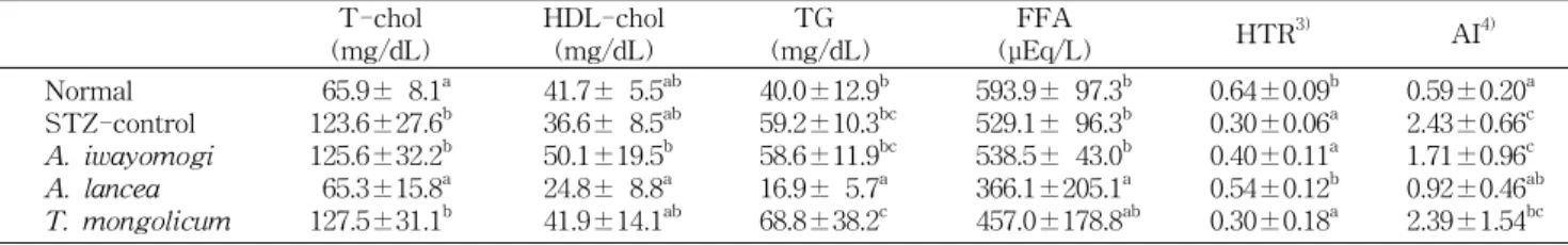 Fig.  4.  Plasma  cholesterol  levels  of  normal  and  diabetic  rats  fed  Compositae  plants  (mg/dL)