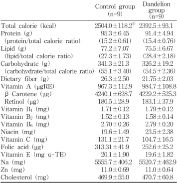Table  2.  Daily  nutrient  intakes  of  the  subjects Control  group
