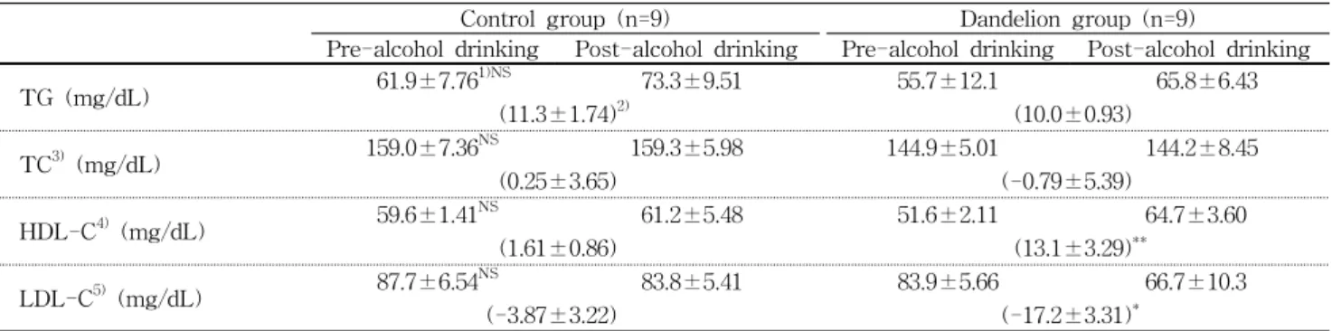 Table  7.  Effects  of  dandelion  juice  supplementation  on  plasma  ADH  and  ALDH  activities  in  the  subjects
