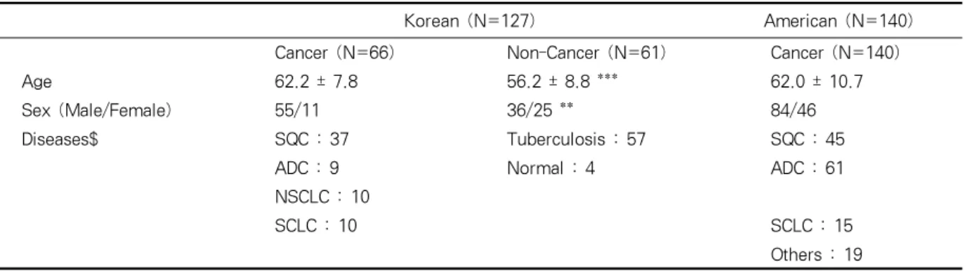 Table 1. Characteristics of study subjects