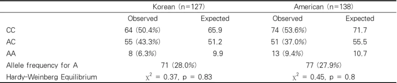 Table 2. Allele Frequency of RRM1 Gene (-)37 Polymorphism in Korean and American Population (χ 2  = 1.21,  p = 0.55) *