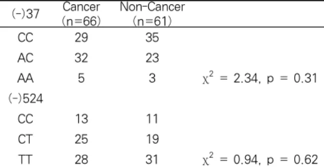 Table 4. Allele frequency of RRM1 gene Polymor- Polymor-phisms among Korean lung cancer and non-cancer  population    (-)524 (-)37  CC TC TT Korean CC 3 8 53 AC 14 35 6 AA 7 1 χ 2  = 88.4,  Pearson’s R  = -0.71 p < 0.001 American CC 1 14 59 AC 8 44 AA 9
