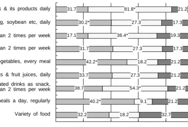 Fig.  8.  Comparison  of  dietary  pattern  among  middle  and  high  school  boy  students  analyzed  by  mini  dietary  assessment